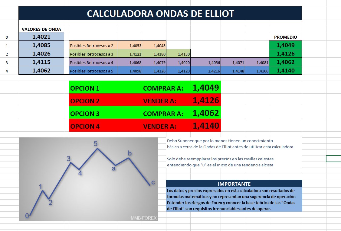 Calcualdora en Excel de Ondas de Elliot