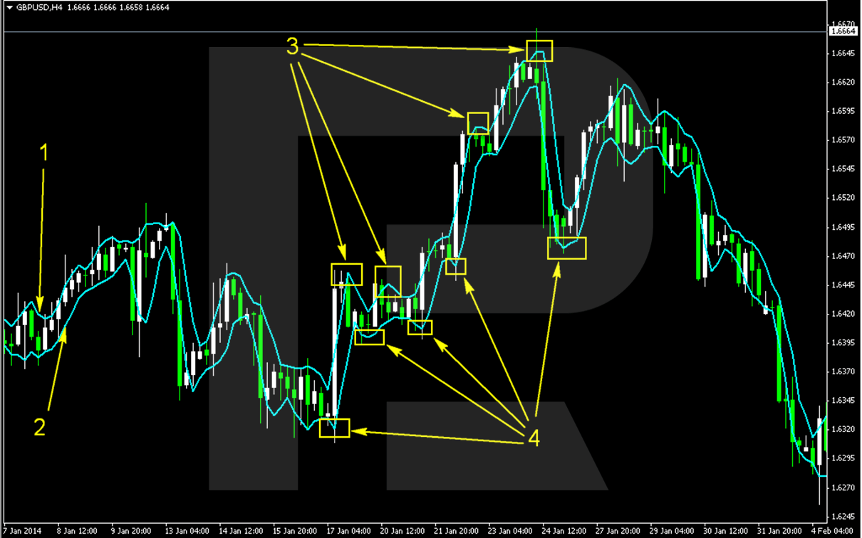 Estrategias de Forex Basicas para todo Trader