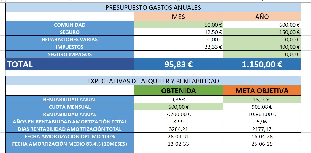 Plantilla Excel Rentabilidad Calcular Vivienda alquiler